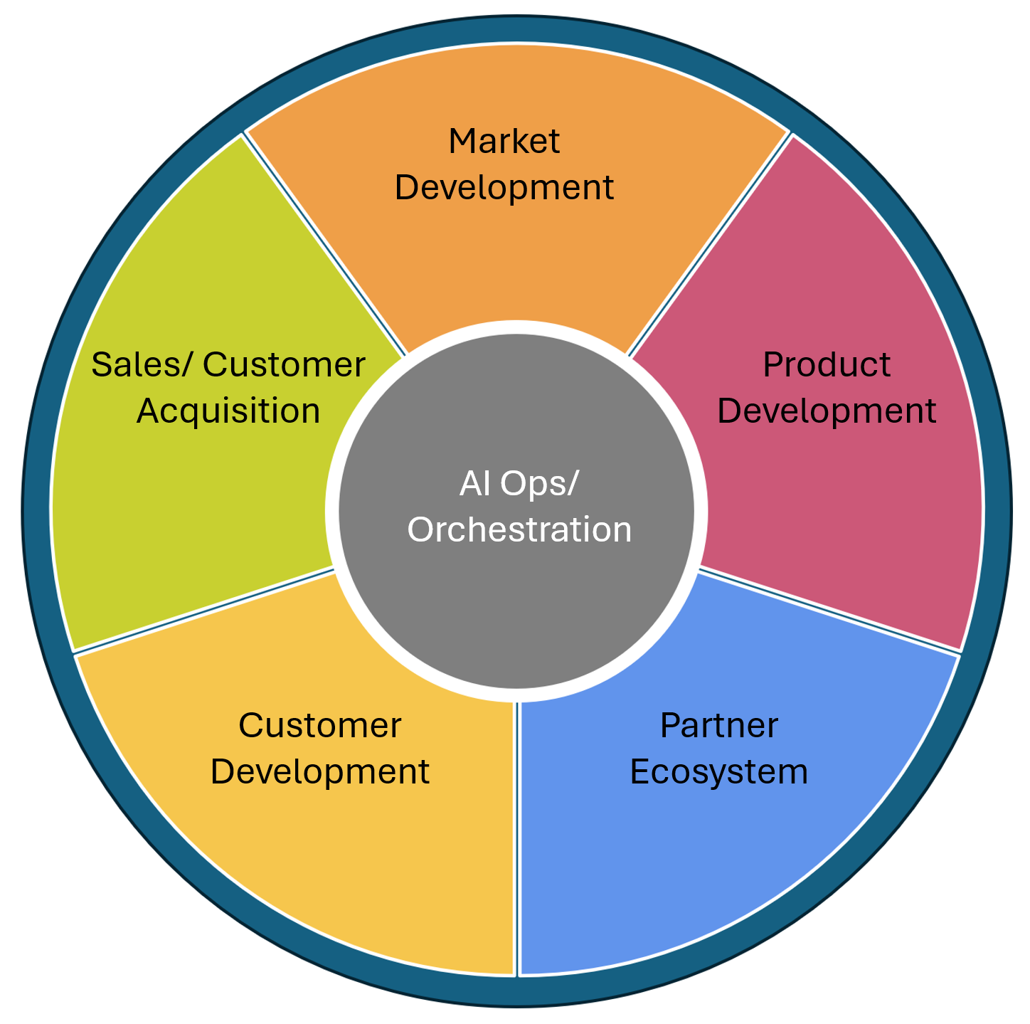 The MotiveLab Framework for Marketing and Sales AI